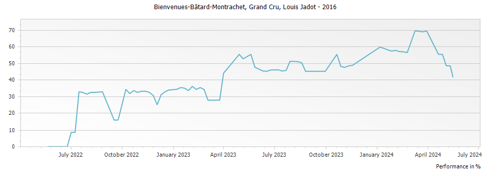 Graph for Louis Jadot Bienvenues-Batard-Montrachet Grand Cru – 2016