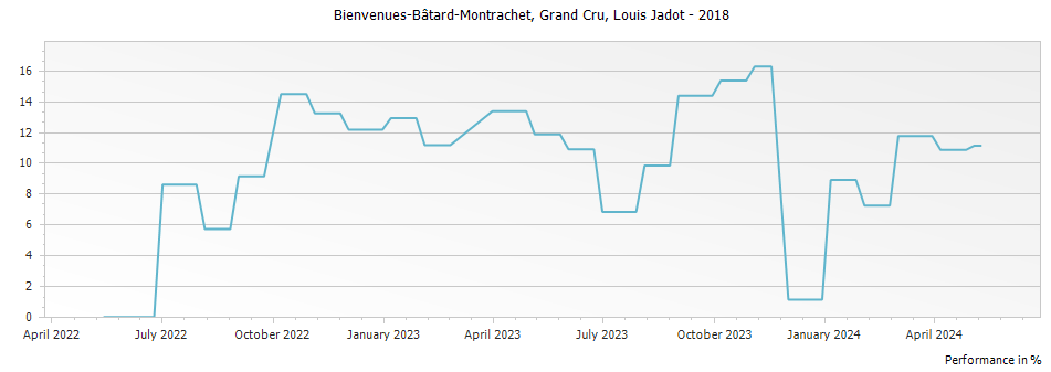 Graph for Louis Jadot Bienvenues-Batard-Montrachet Grand Cru – 2018