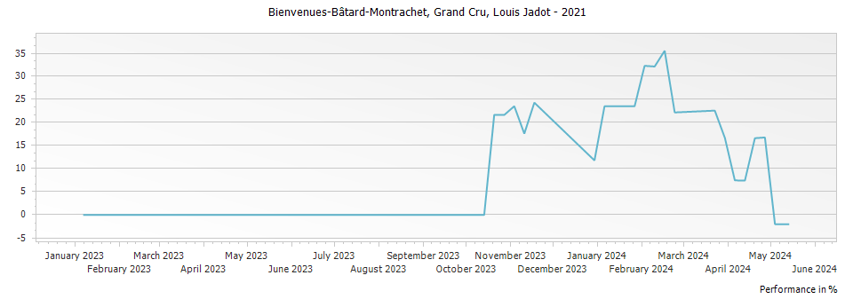 Graph for Louis Jadot Bienvenues-Batard-Montrachet Grand Cru – 2021