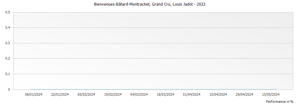 Graph for Louis Jadot Bienvenues-Batard-Montrachet Grand Cru – 2022