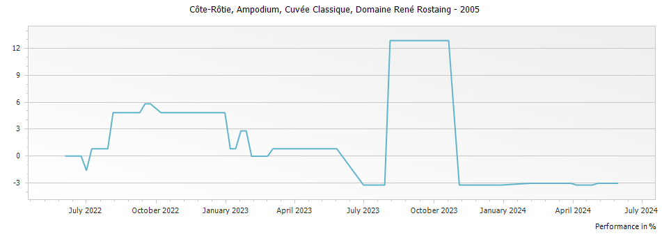 Graph for Domaine Rene Rostaing Cuvee Classique Cote Rotie Ampodium – 2005