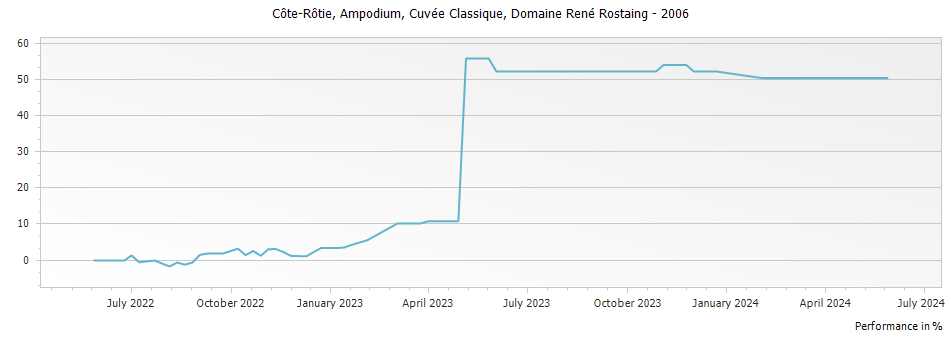Graph for Domaine Rene Rostaing Cuvee Classique Cote Rotie Ampodium – 2006