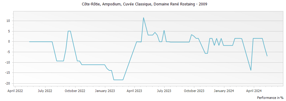 Graph for Domaine Rene Rostaing Cuvee Classique Cote Rotie Ampodium – 2009