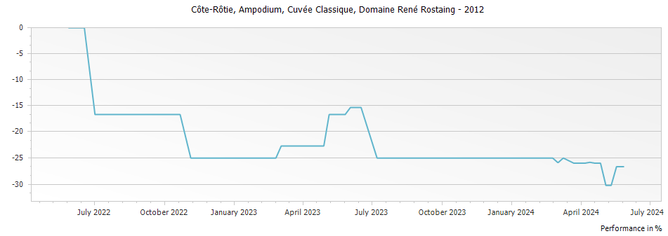Graph for Domaine Rene Rostaing Cuvee Classique Cote Rotie Ampodium – 2012