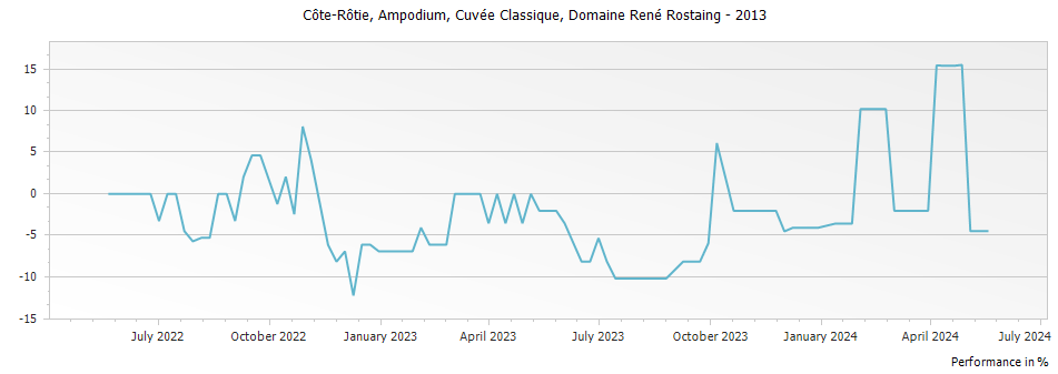 Graph for Domaine Rene Rostaing Cuvee Classique Cote Rotie Ampodium – 2013