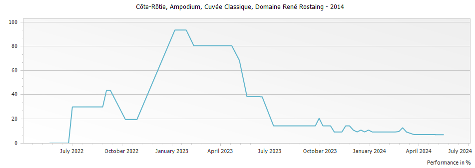 Graph for Domaine Rene Rostaing Cuvee Classique Cote Rotie Ampodium – 2014