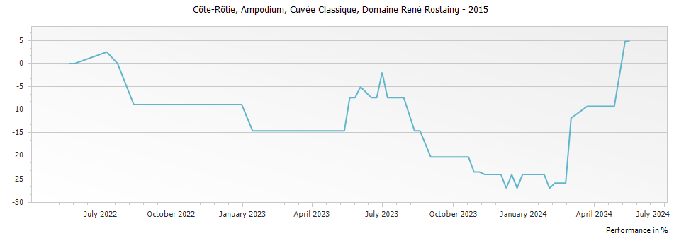 Graph for Domaine Rene Rostaing Cuvee Classique Cote Rotie Ampodium – 2015
