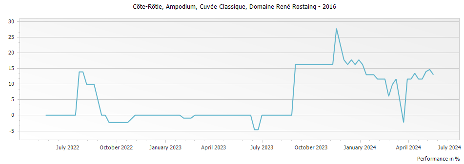 Graph for Domaine Rene Rostaing Cuvee Classique Cote Rotie Ampodium – 2016