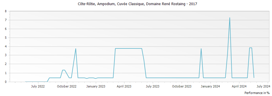 Graph for Domaine Rene Rostaing Cuvee Classique Cote Rotie Ampodium – 2017