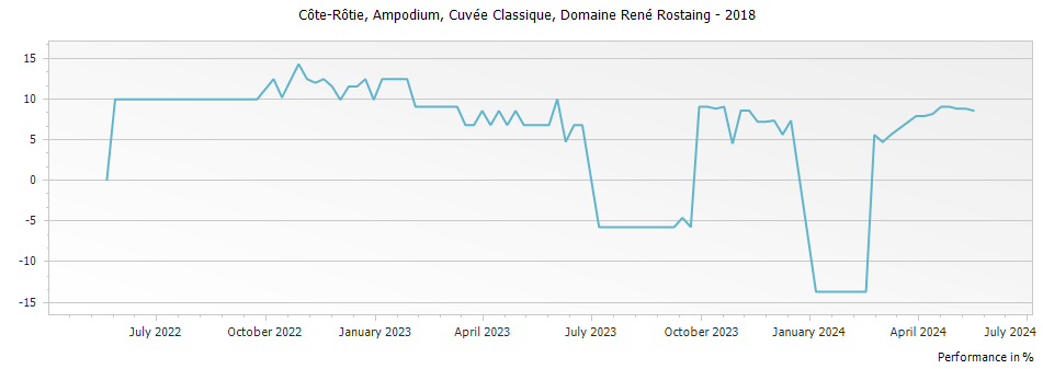 Graph for Domaine Rene Rostaing Cuvee Classique Cote Rotie Ampodium – 2018