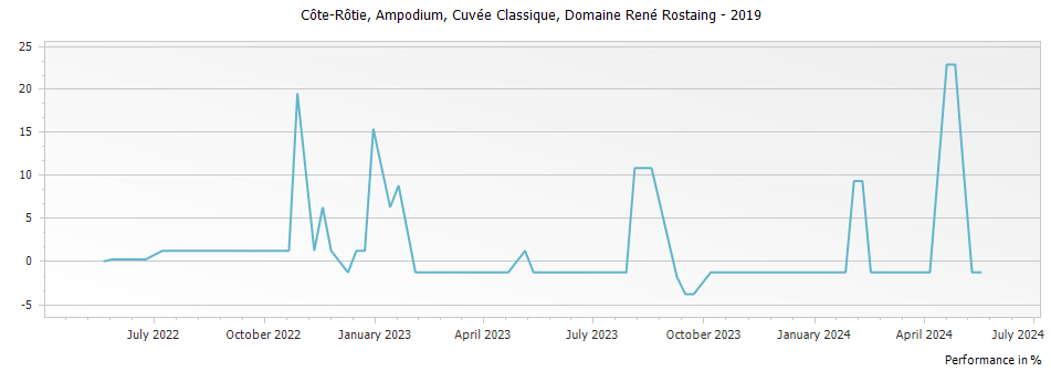 Graph for Domaine Rene Rostaing Cuvee Classique Cote Rotie Ampodium – 2019