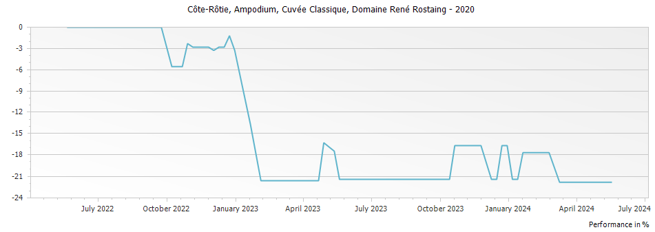 Graph for Domaine Rene Rostaing Cuvee Classique Cote Rotie Ampodium – 2020