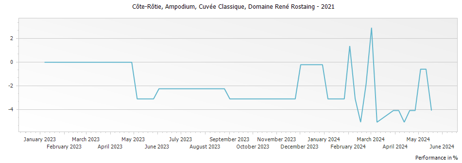 Graph for Domaine Rene Rostaing Cuvee Classique Cote Rotie Ampodium – 2021
