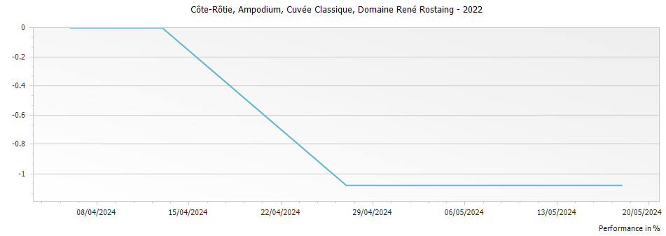 Graph for Domaine Rene Rostaing Cuvee Classique Cote Rotie Ampodium – 2022