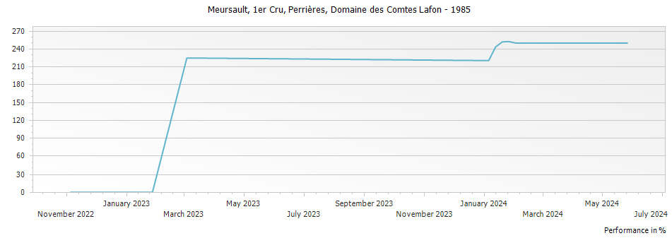 Graph for Domaine des Comtes Lafon Meursault-Perrieres Premier Cru – 1985