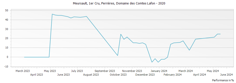 Graph for Domaine des Comtes Lafon Meursault-Perrieres Premier Cru – 2020