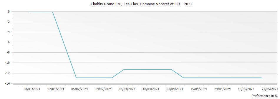 Graph for Domaine Vocoret et Fils Les Clos Chablis Grand Cru – 2022
