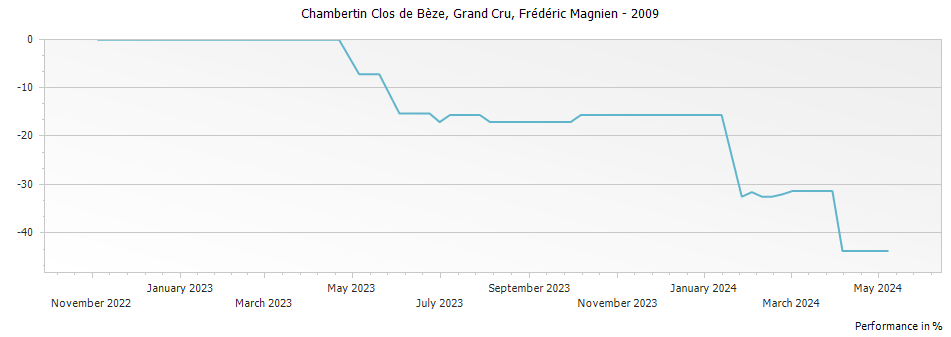 Graph for Frederic Magnien Chambertin Clos de Beze Grand Cru – 2009