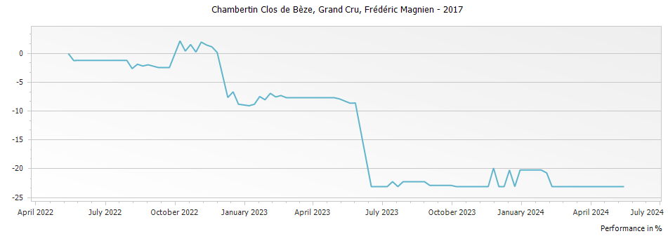 Graph for Frederic Magnien Chambertin Clos de Beze Grand Cru – 2017