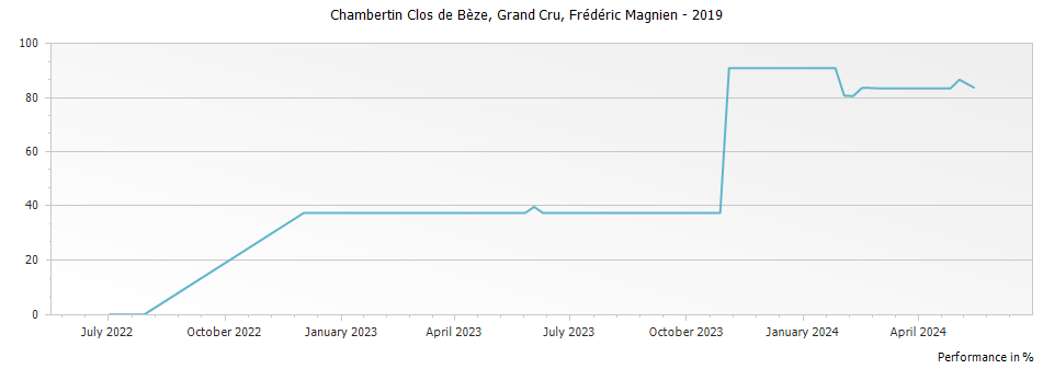 Graph for Frederic Magnien Chambertin Clos de Beze Grand Cru – 2019