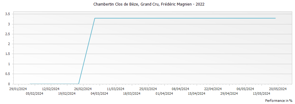 Graph for Frederic Magnien Chambertin Clos de Beze Grand Cru – 2022
