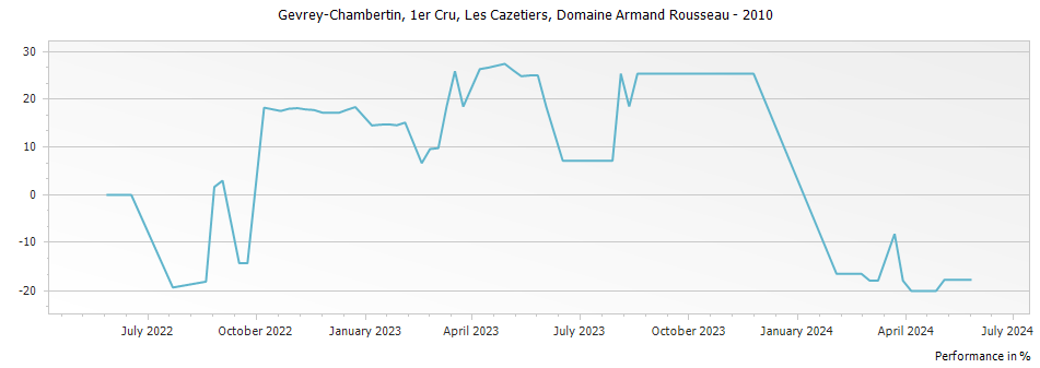 Graph for Domaine Armand Rousseau Gevrey Chambertin Les Cazetiers Premier Cru – 2010