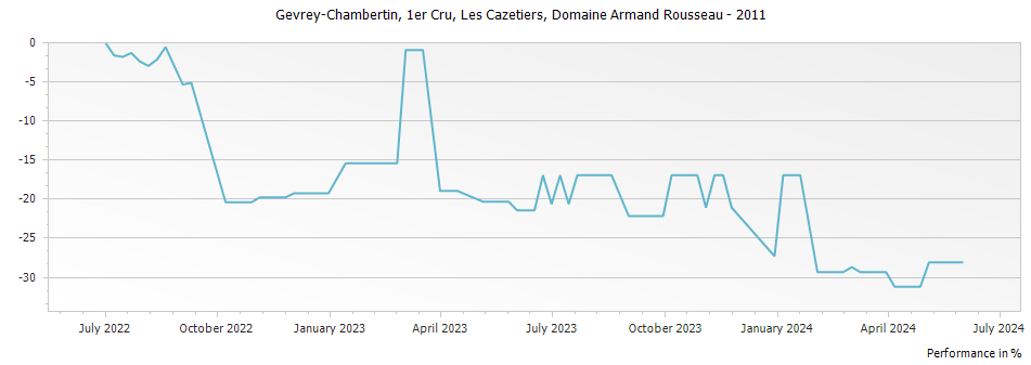 Graph for Domaine Armand Rousseau Gevrey Chambertin Les Cazetiers Premier Cru – 2011
