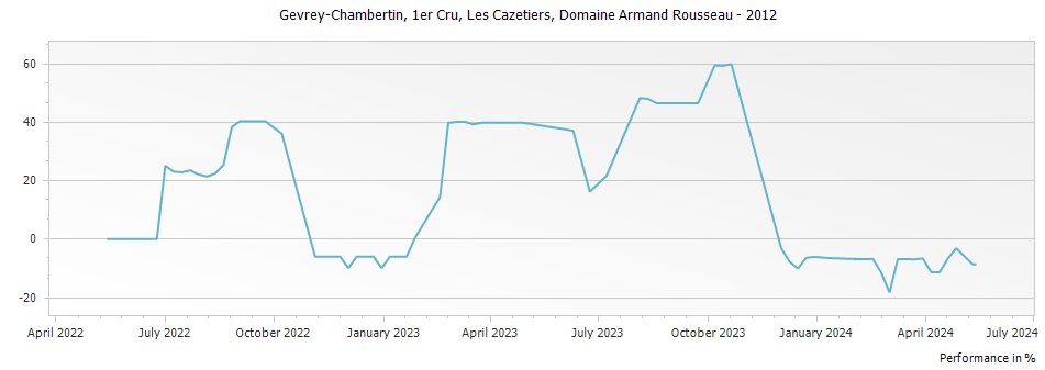 Graph for Domaine Armand Rousseau Gevrey Chambertin Les Cazetiers Premier Cru – 2012