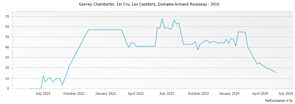 Graph for Domaine Armand Rousseau Gevrey Chambertin Les Cazetiers Premier Cru – 2016