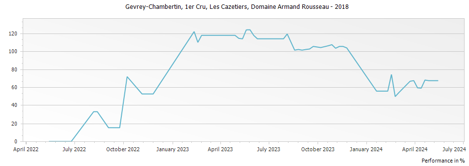 Graph for Domaine Armand Rousseau Gevrey Chambertin Les Cazetiers Premier Cru – 2018