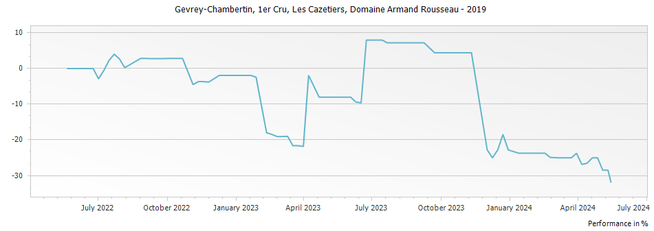 Graph for Domaine Armand Rousseau Gevrey Chambertin Les Cazetiers Premier Cru – 2019