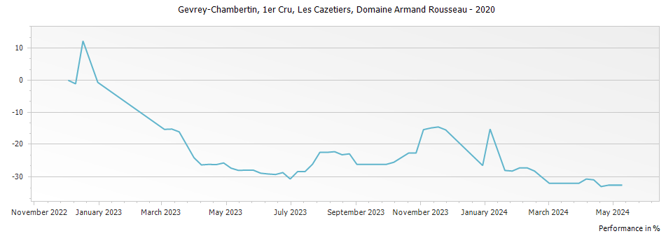 Graph for Domaine Armand Rousseau Gevrey Chambertin Les Cazetiers Premier Cru – 2020
