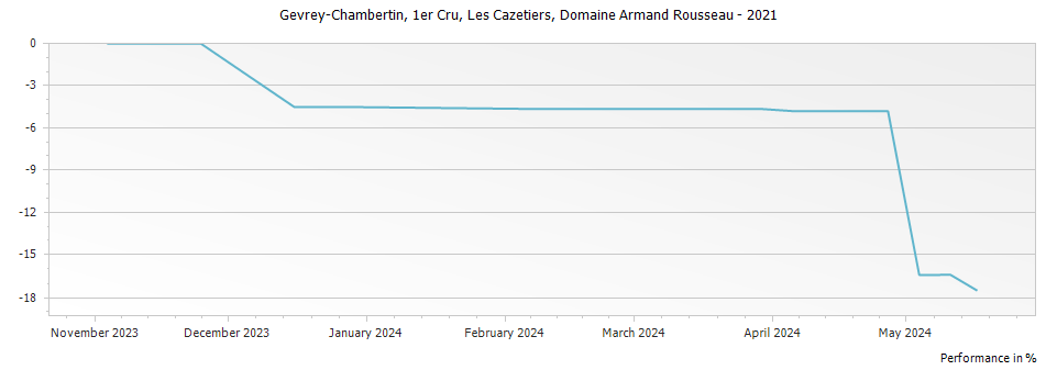Graph for Domaine Armand Rousseau Gevrey Chambertin Les Cazetiers Premier Cru – 2021