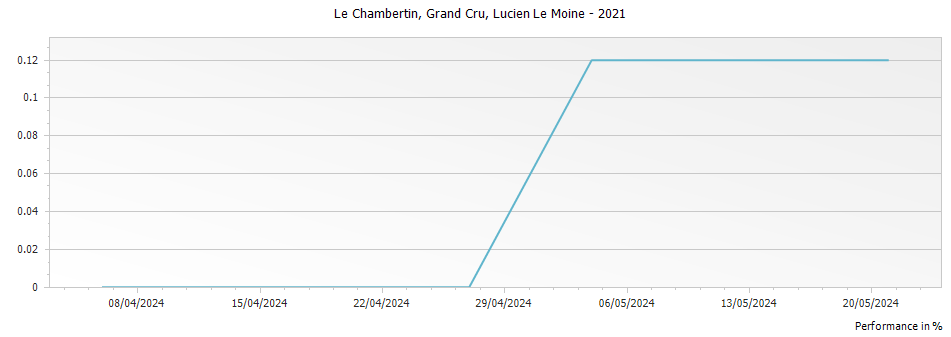 Graph for Lucien Le Moine Le Chambertin Grand Cru – 2021