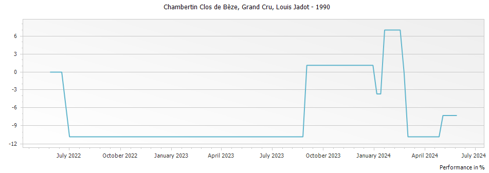 Graph for Louis Jadot Chambertin Clos de Beze Grand Cru – 1990