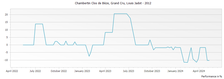 Graph for Louis Jadot Chambertin Clos de Beze Grand Cru – 2012