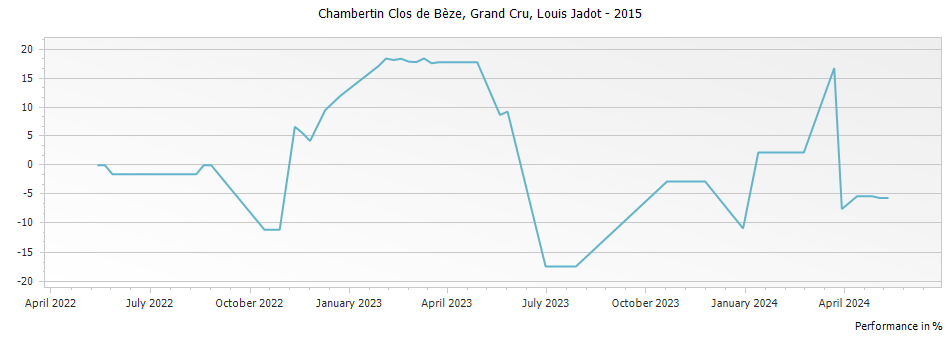 Graph for Louis Jadot Chambertin Clos de Beze Grand Cru – 2015