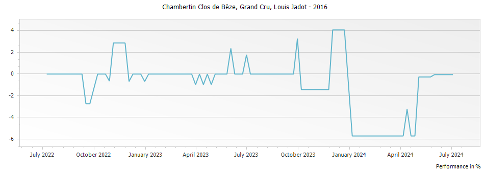 Graph for Louis Jadot Chambertin Clos de Beze Grand Cru – 2016