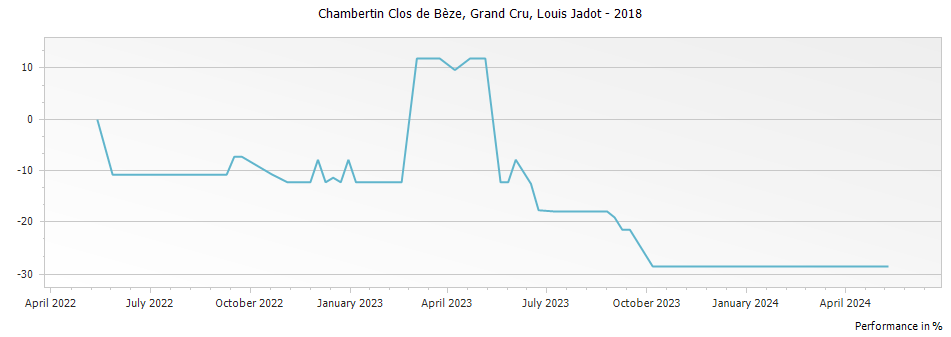 Graph for Louis Jadot Chambertin Clos de Beze Grand Cru – 2018