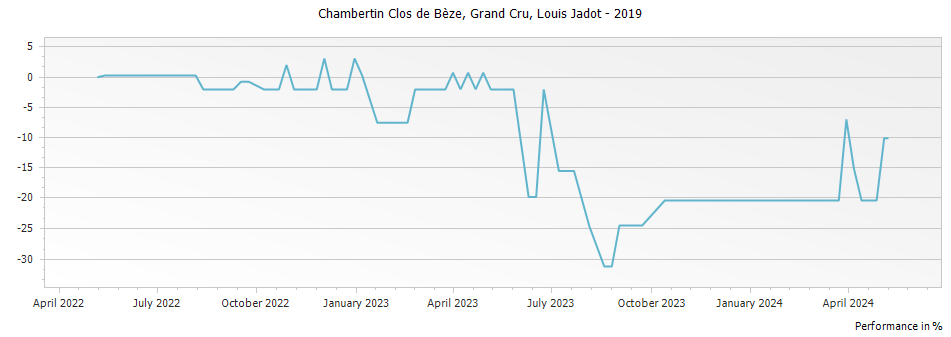 Graph for Louis Jadot Chambertin Clos de Beze Grand Cru – 2019