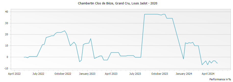 Graph for Louis Jadot Chambertin Clos de Beze Grand Cru – 2020