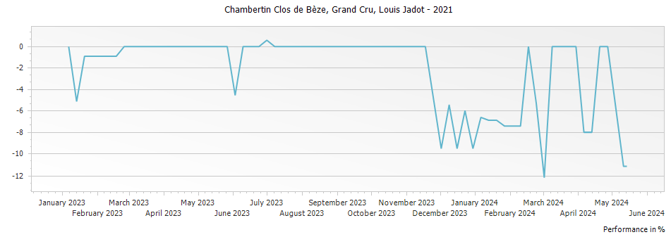 Graph for Louis Jadot Chambertin Clos de Beze Grand Cru – 2021