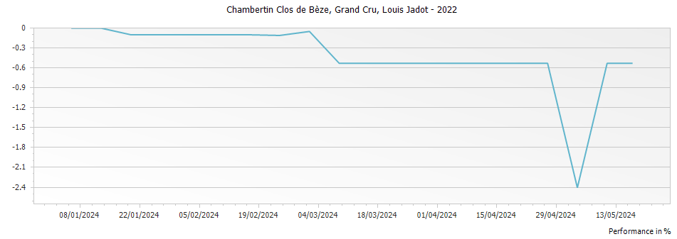 Graph for Louis Jadot Chambertin Clos de Beze Grand Cru – 2022