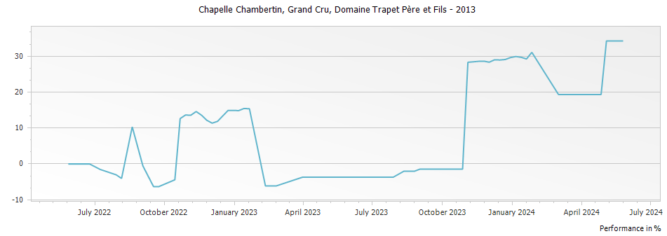 Graph for Domaine Trapet Pere et Fils Chapelle Chambertin Grand Cru – 2013
