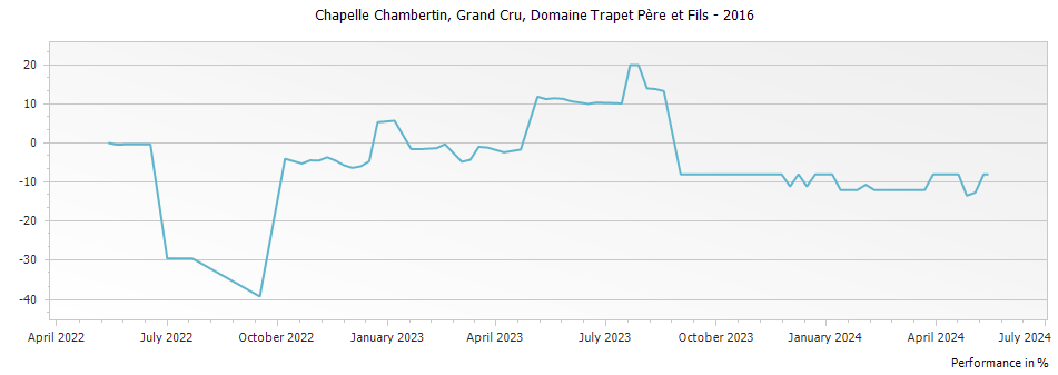 Graph for Domaine Trapet Pere et Fils Chapelle Chambertin Grand Cru – 2016
