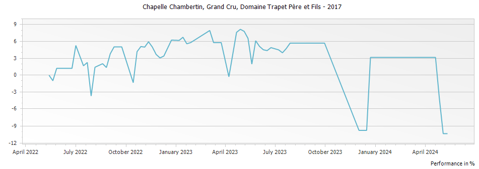 Graph for Domaine Trapet Pere et Fils Chapelle Chambertin Grand Cru – 2017