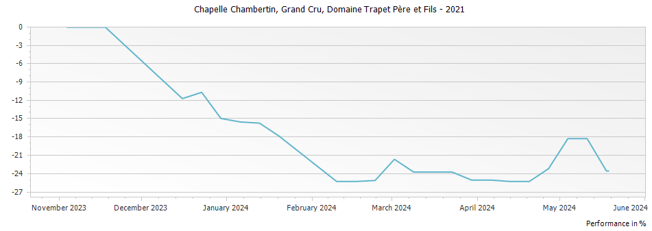 Graph for Domaine Trapet Pere et Fils Chapelle Chambertin Grand Cru – 2021