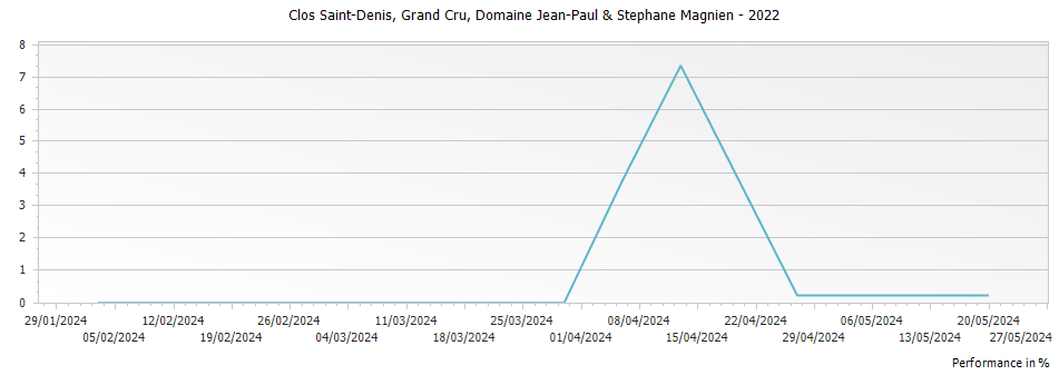 Graph for Domaine Stephane Magnien Clos Saint-Denis Grand Cru – 2022