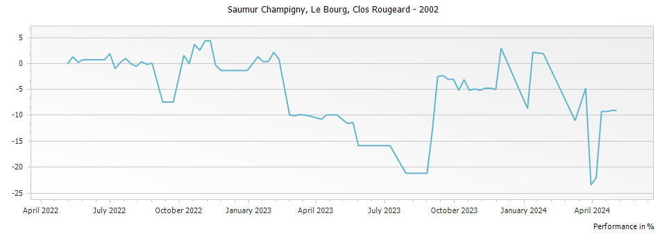Graph for Clos Rougeard Le Bourg Saumur Champigny – 2002