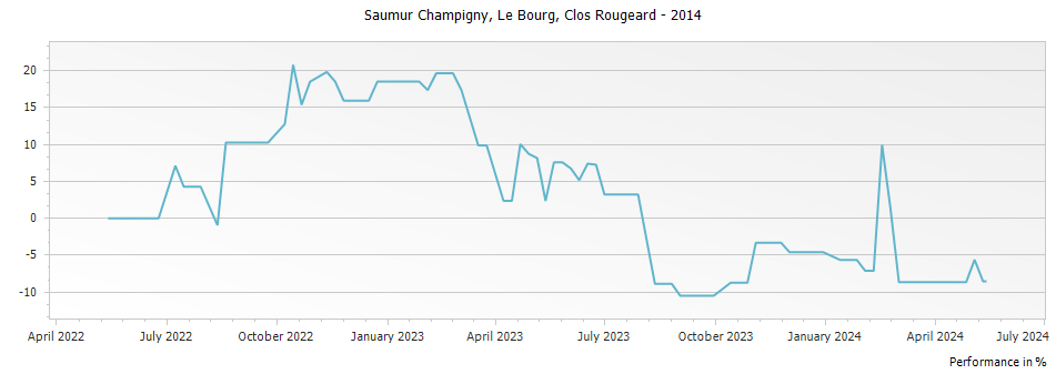 Graph for Clos Rougeard Le Bourg Saumur Champigny – 2014